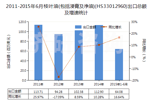 2011-2015年6月桉葉油(包括浸膏及凈油)(HS33012960)出口總額及增速統(tǒng)計